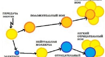 Perché ho bisogno di uno ionizzatore d'aria a casa, come scegliere e come usarlo