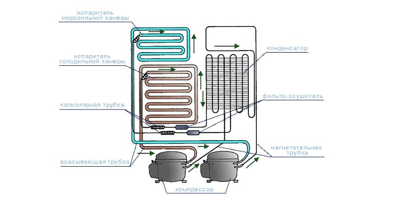: Quale frigorifero è meglio: singolo compressore o due compressori: le differenze e i vantaggi di ogni tipo