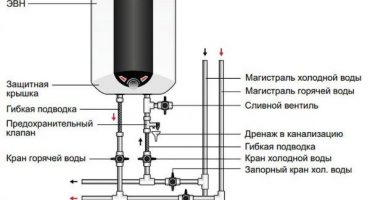 Come spegnere correttamente lo scaldacqua quando si spegne l'acqua