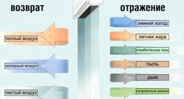 Installazione di una tenda termica