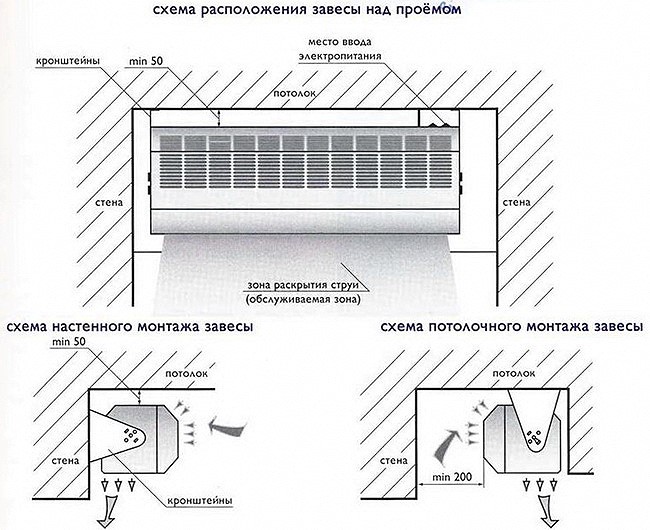 Installazione di una tenda termica